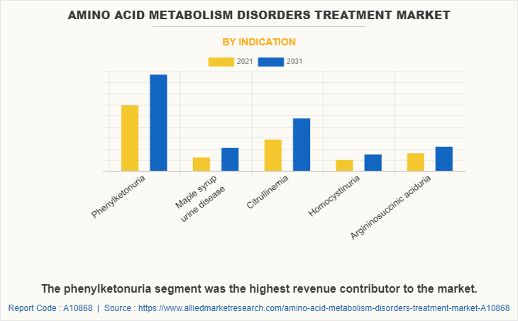 Amino acid Metabolism Disorders Treatment Market by Indication