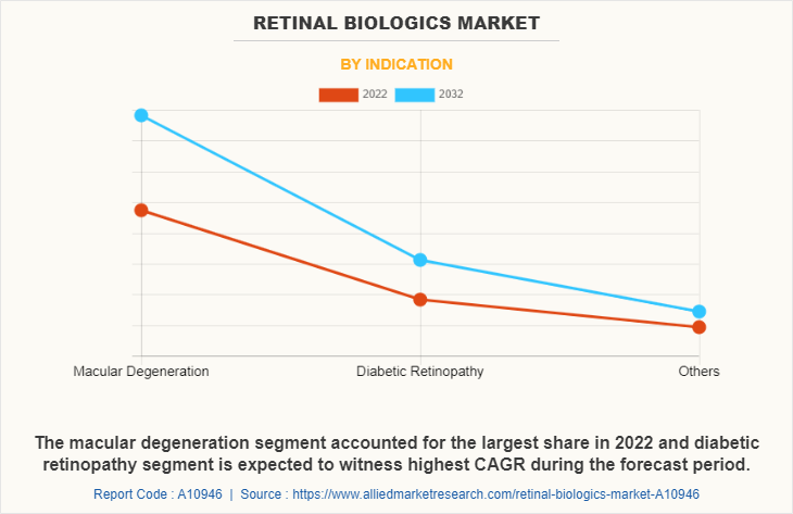 Retinal Biologics Market by Indication