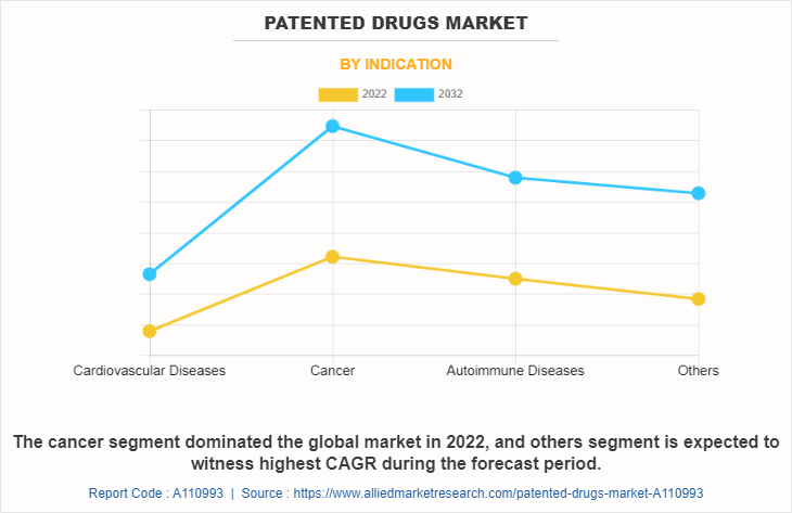 Patented Drugs Market by Indication