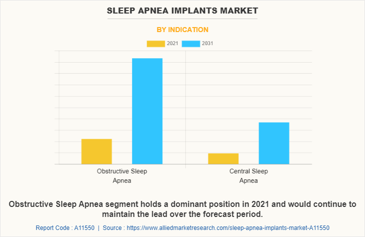 Sleep Apnea Implants Market by Indication