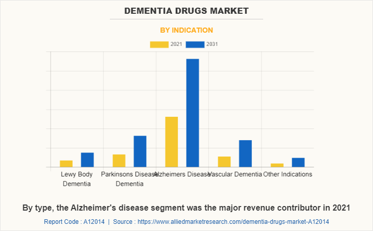 Dementia Drugs Market by Indication