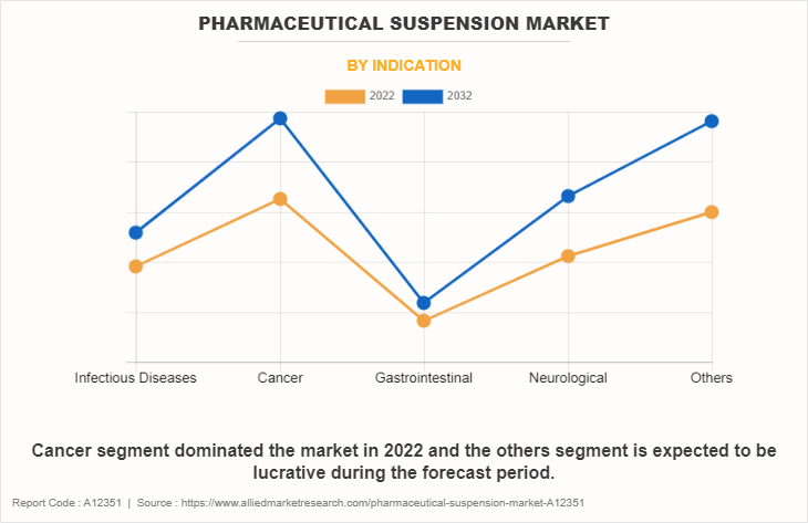 Pharmaceutical Suspension Market by Indication