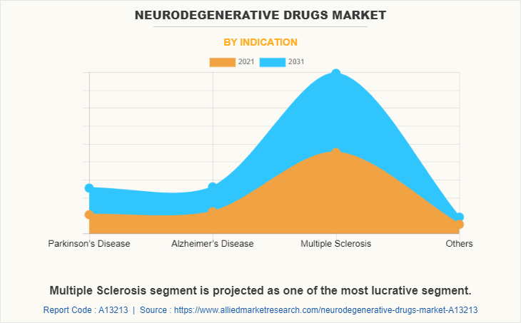 Neurodegenerative Drugs Market by Indication