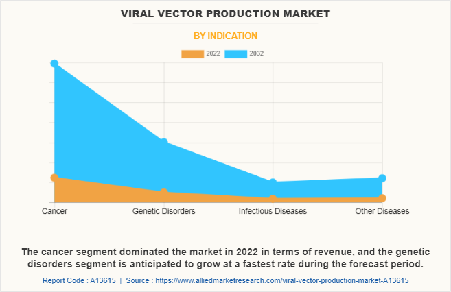 Viral Vector Production Market