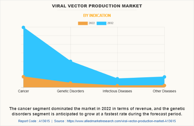 Viral Vector Production Market by Indication