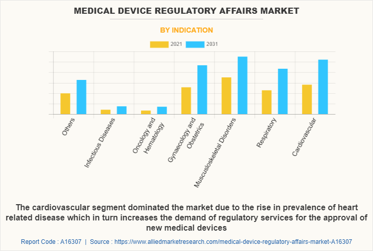 Medical Device Regulatory Affairs Market by Indication