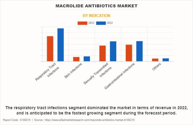 Macrolide Antibiotics Market by Indication