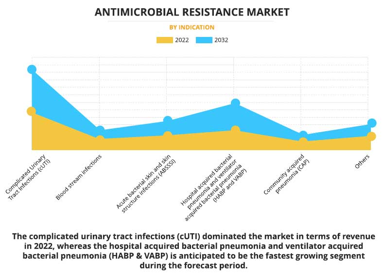 Antimicrobial Resistance Market by Indication