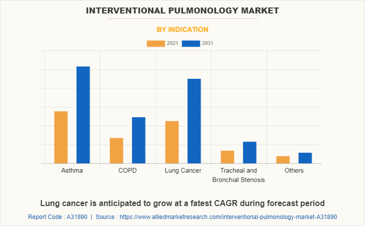 Interventional Pulmonology Market by Indication