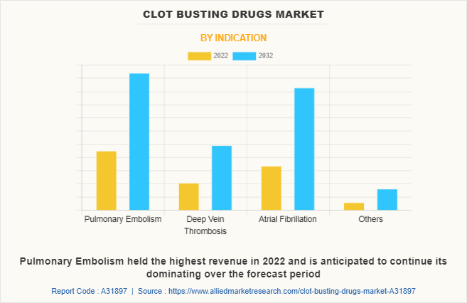 Clot Busting Drugs Market by Indication