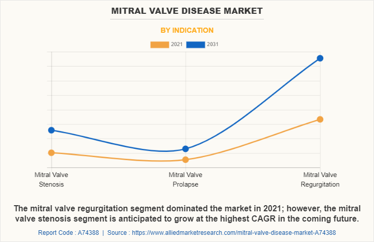 Mitral Valve Disease Market by Indication