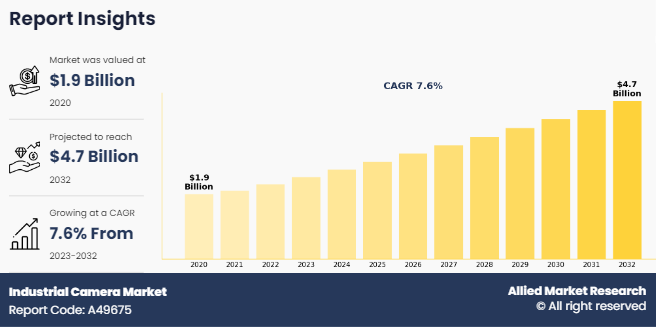 Industrial Camera Market