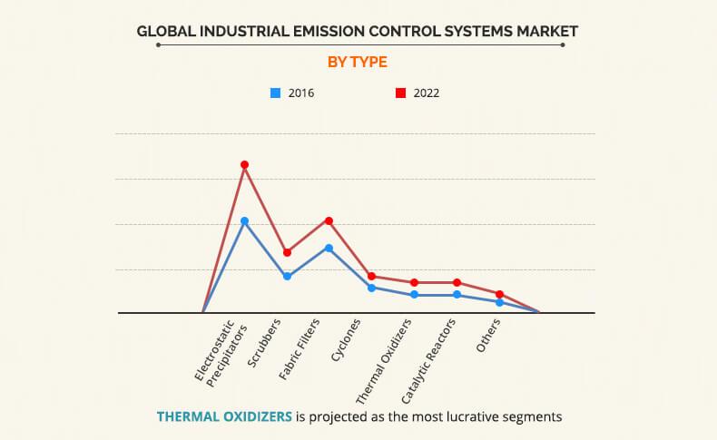 Industrial Emission Control Systems Market by Type