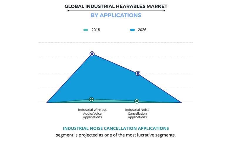 Industrial Hearables Market By Applications