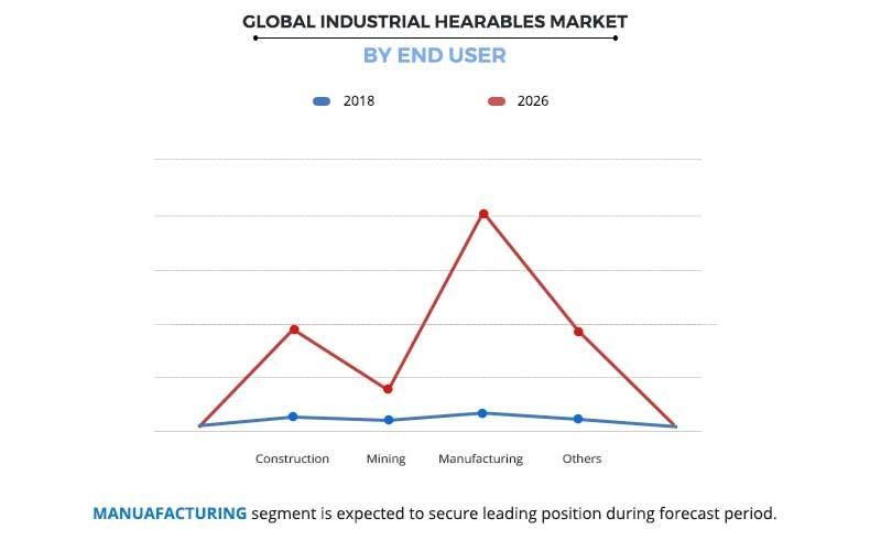 Industrial Hearables Market By End-User