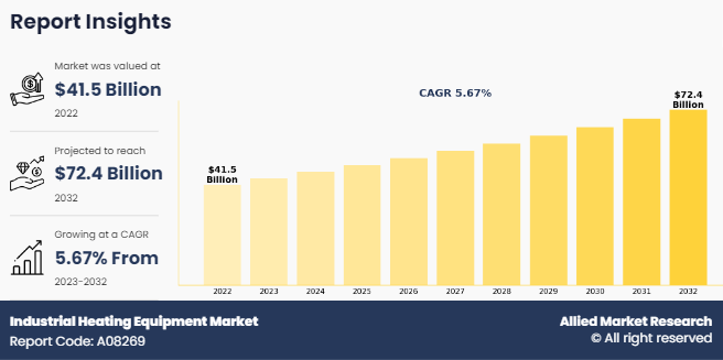 Industrial Heating Equipment Market