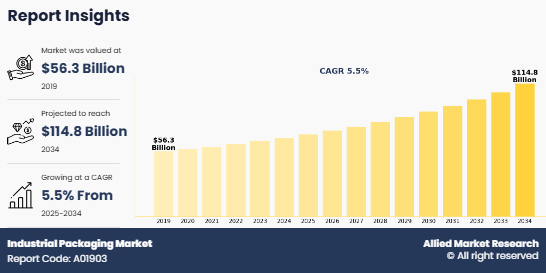 Industrial Packaging Market