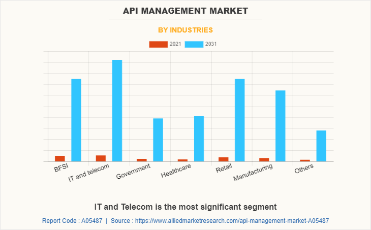 API Management Market by Industries