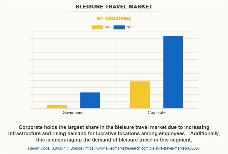 Bleisure Travel Market by Industries