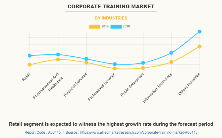 Corporate training Market
