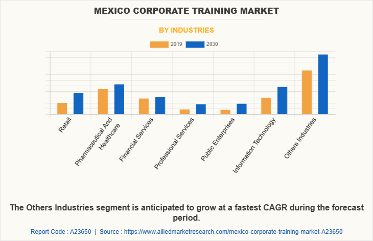 Mexico Corporate training Market by Industries
