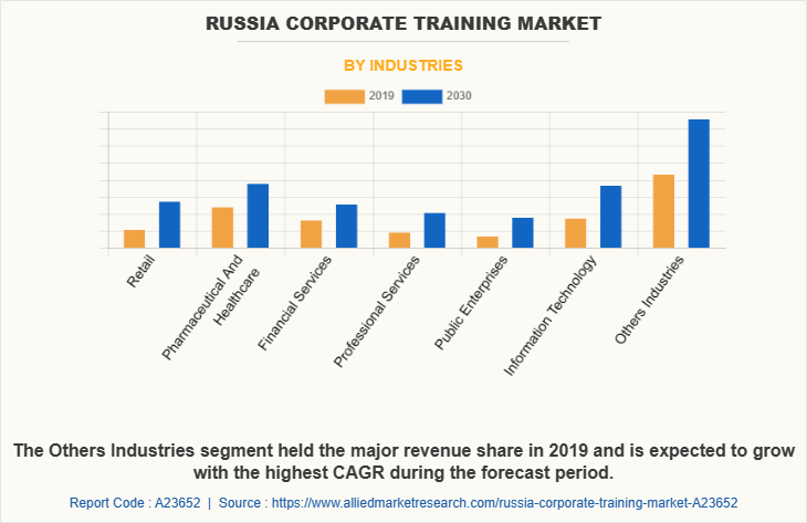 Russia Corporate training Market by Industries