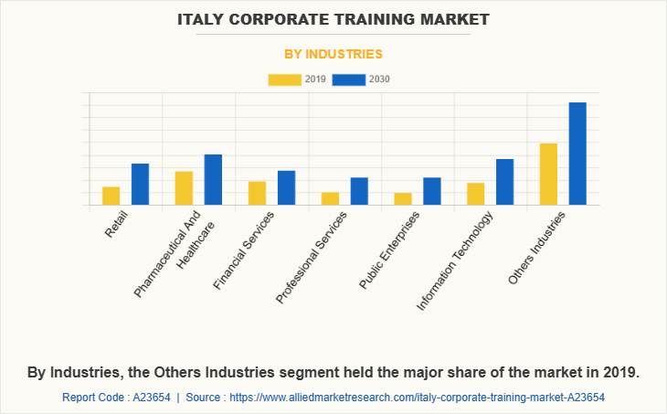 Italy Corporate training Market by Industries