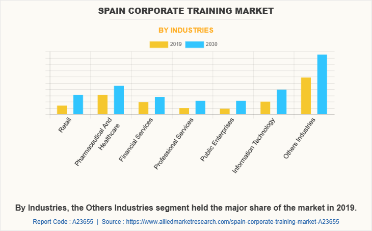 Spain Corporate training Market by Industries