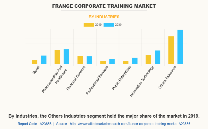 France Corporate training Market by Industries