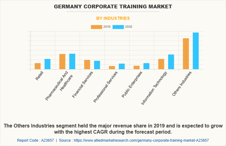 Germany Corporate training Market by Industries