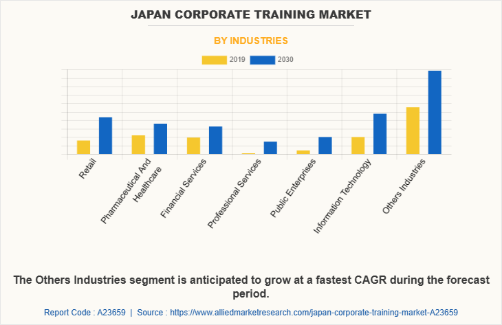 Japan Corporate training Market by Industries
