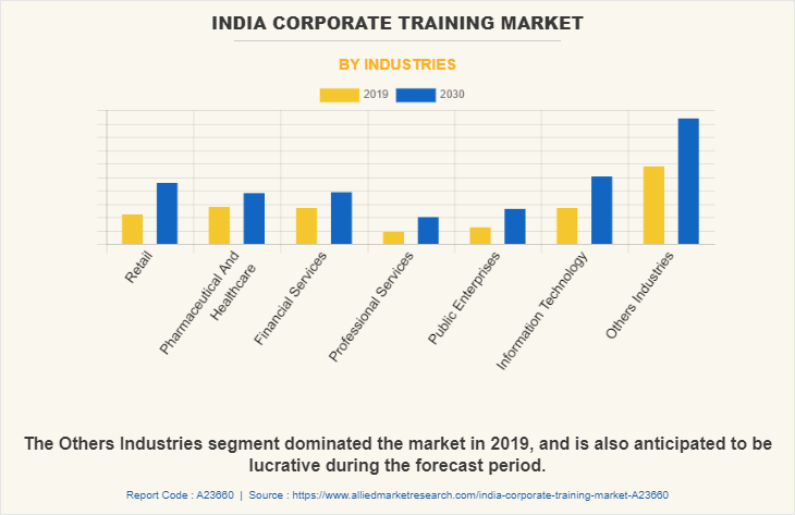 India Corporate training Market by Industries