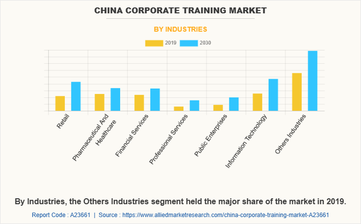 China Corporate training Market by Industries