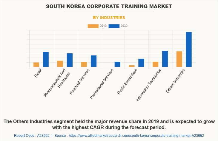 South Korea Corporate training Market by Industries