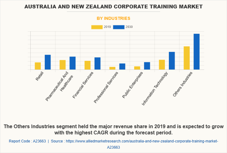 Australia And New Zealand Corporate training Market by Industries