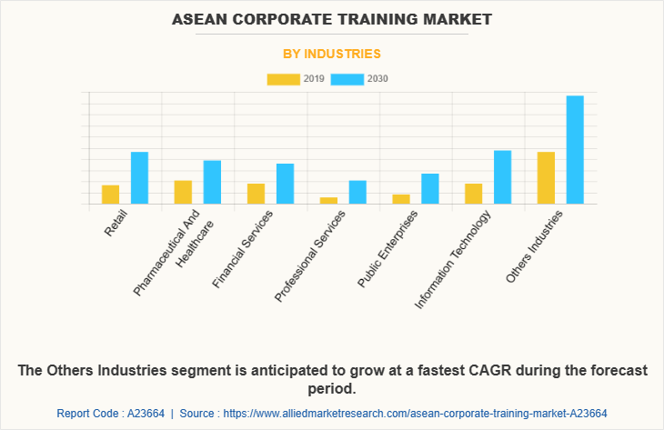 Asean Corporate training Market by Industries