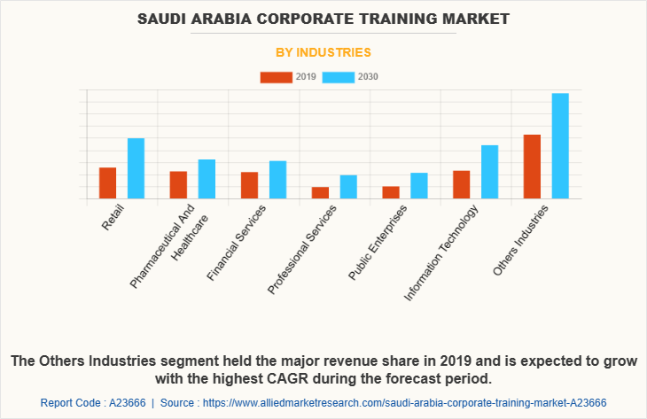 Saudi Arabia Corporate training Market by Industries