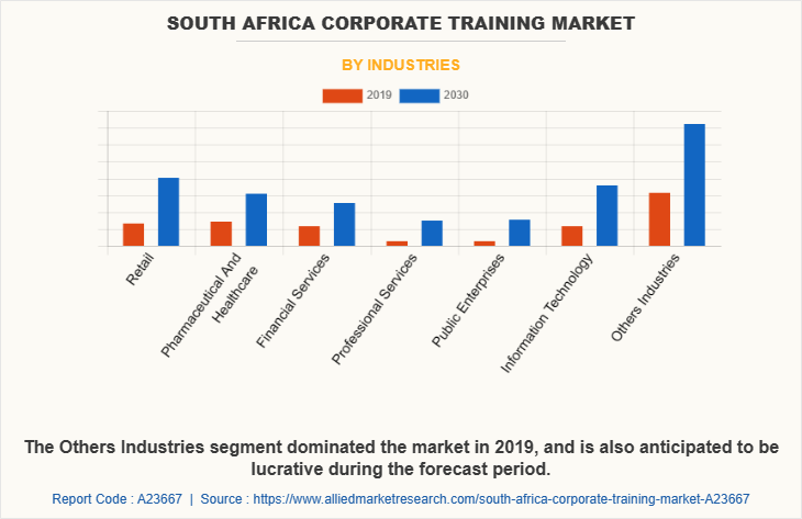 South Africa Corporate training Market by Industries