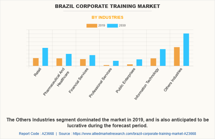 Brazil Corporate training Market by Industries