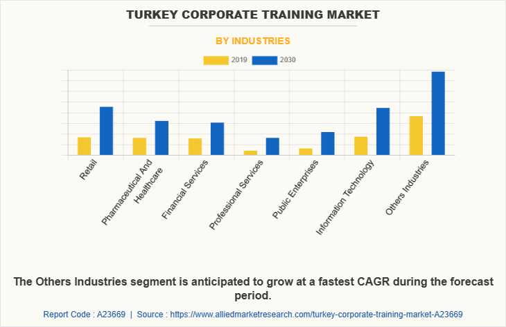 Turkey Corporate training Market by Industries