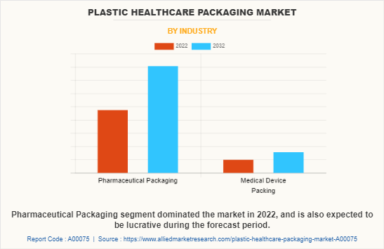 Plastic Healthcare Packaging Market