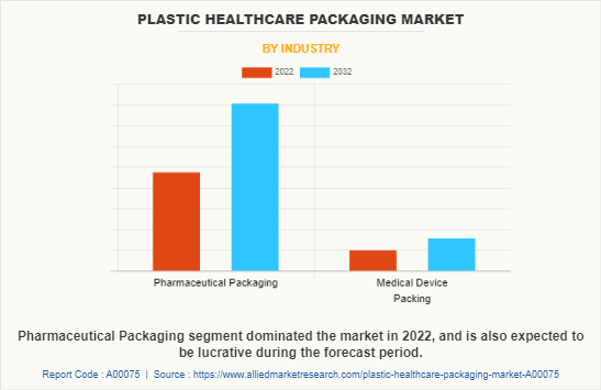 Plastic Healthcare Packaging Market by Industry