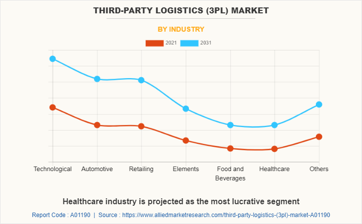 Third-party Logistics (3PL) Market by Industry