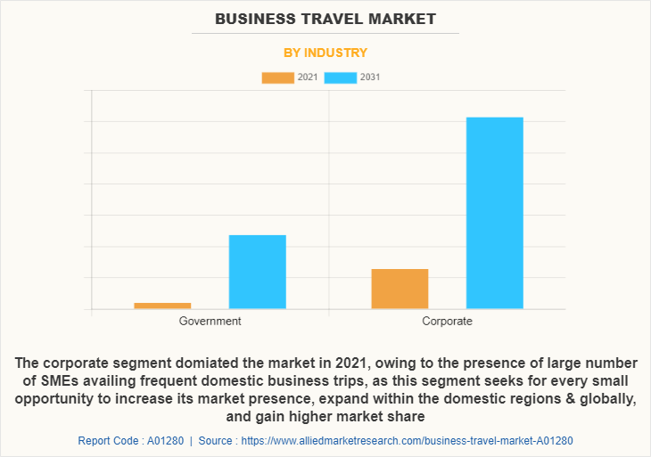 Business Travel Market by INDUSTRY