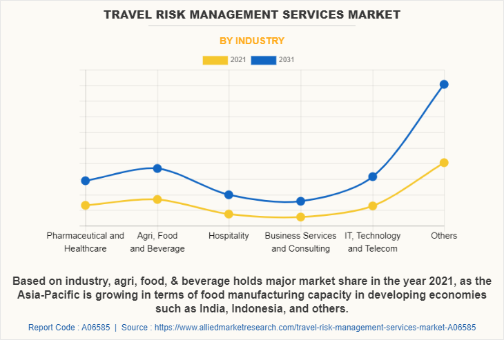 Travel Risk Management Services Market by Industry