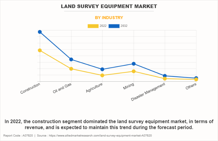 Land Survey Equipment Market by Industry