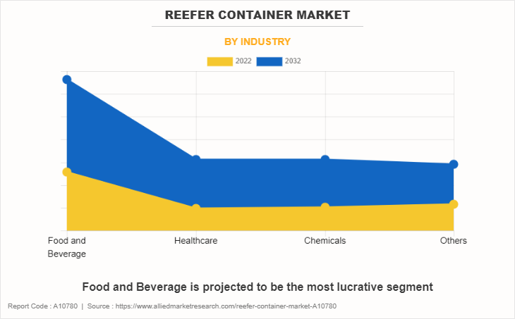 Reefer Container Market by Industry