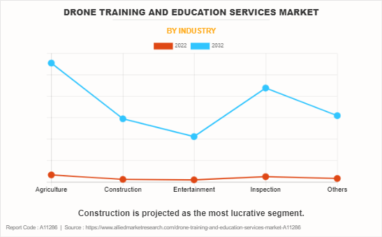 Drone Training and Education Services Market by Industry