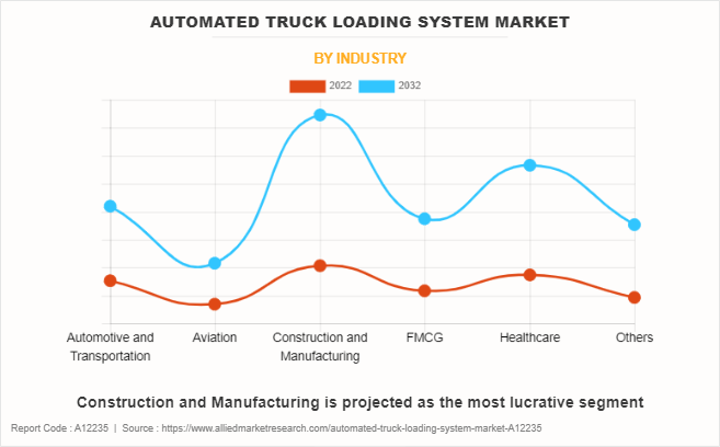 Automated Truck Loading System Market by Industry