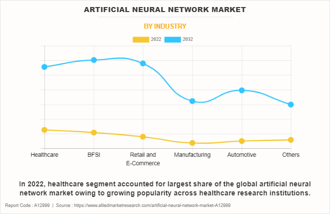 Artificial Neural Network Market by Industry